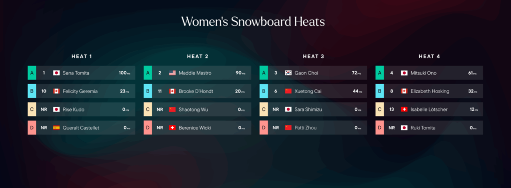 111 Womens SBD Heat Roundup 1 2048x755 1 1024x378 - What to Watch This Weekend: Snow League Ignites Event Two in China