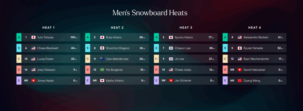 211 Mens SBD Heat Roundup 1 2048x755 1 1024x378 - What to Watch This Weekend: Snow League Ignites Event Two in China