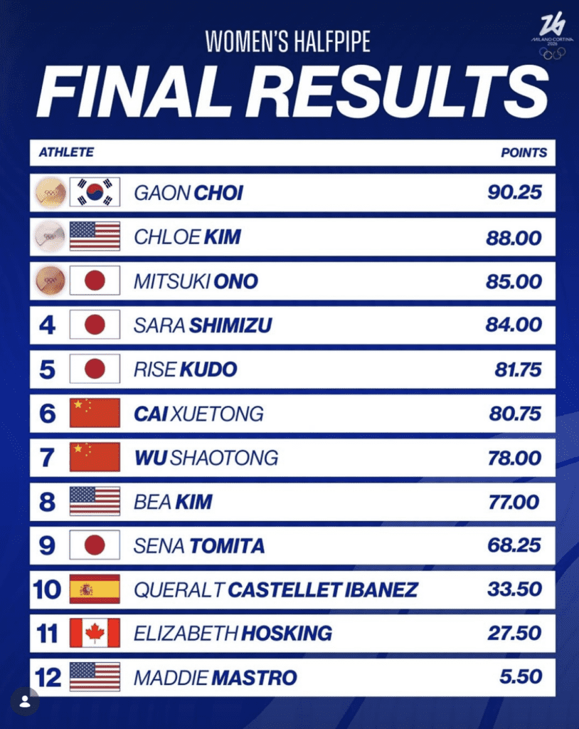 Choi Gaon Takes Gold at the Women's Olympic Halfpipe Finals 2026 Screenshot 2026 02 13 at 13.30.30 814x1024 - Choi Gaon Takes Gold at the Women's Olympic Halfpipe Finals 2026